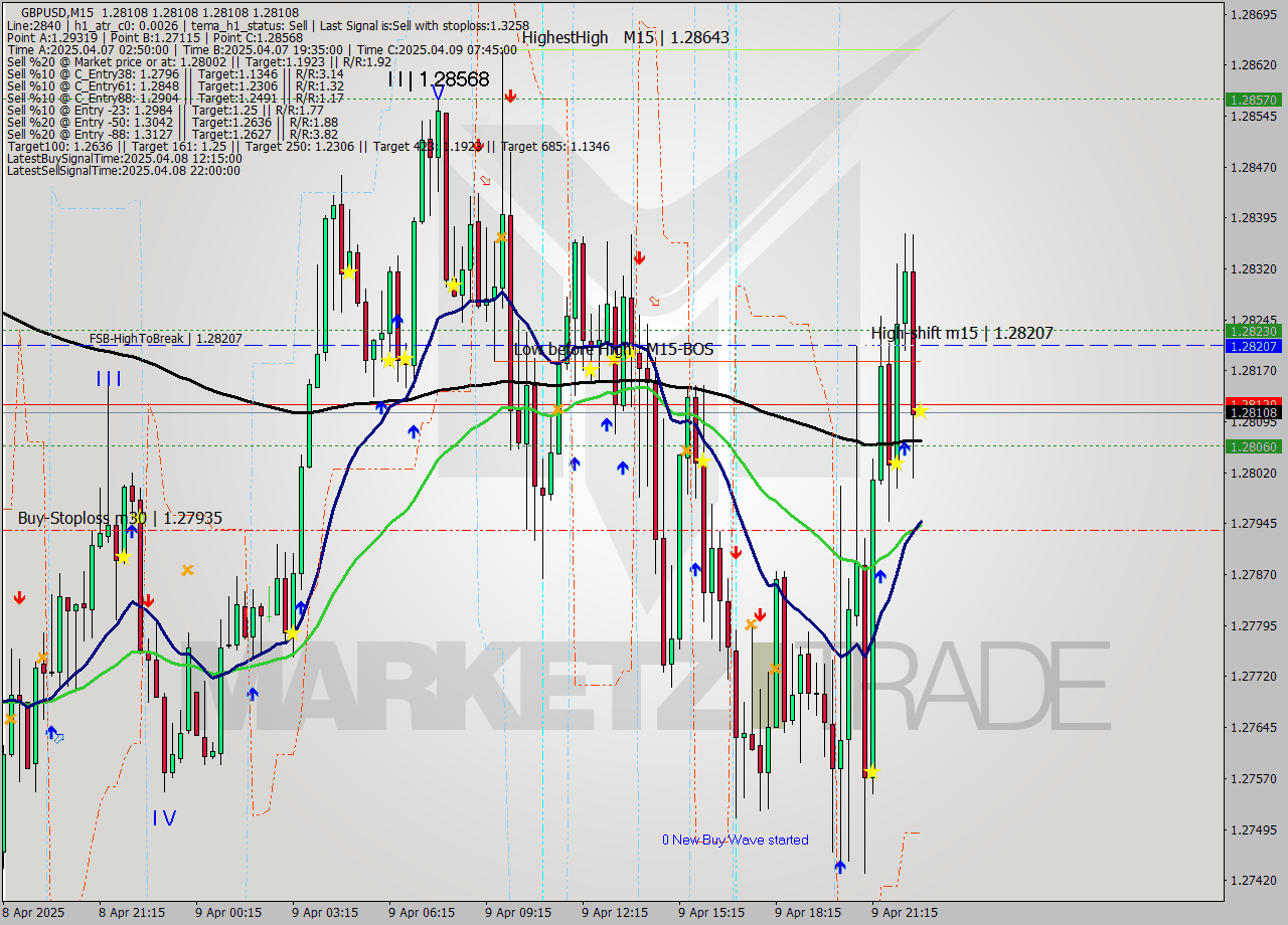 GBPUSD M15 Analysis GBPUSD M15 Signal