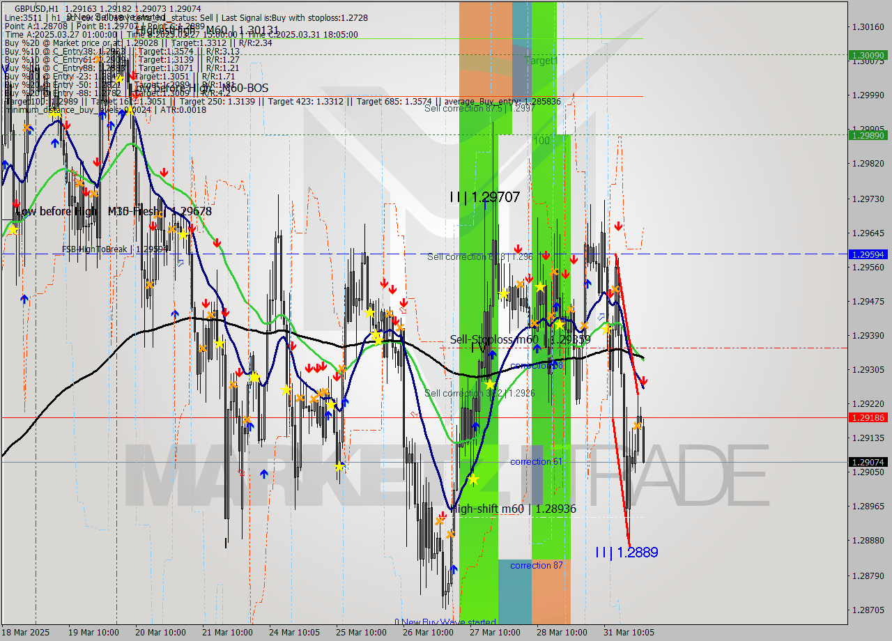GBPUSD MTF analysis at 2025.04.01 00:26