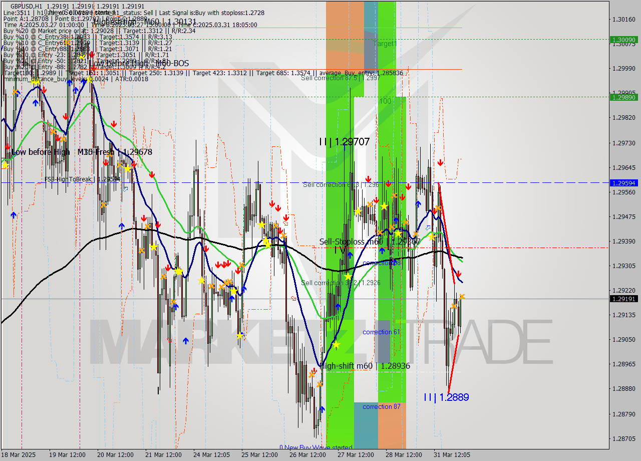 GBPUSD MTF analysis at 2025.04.01 02:00
