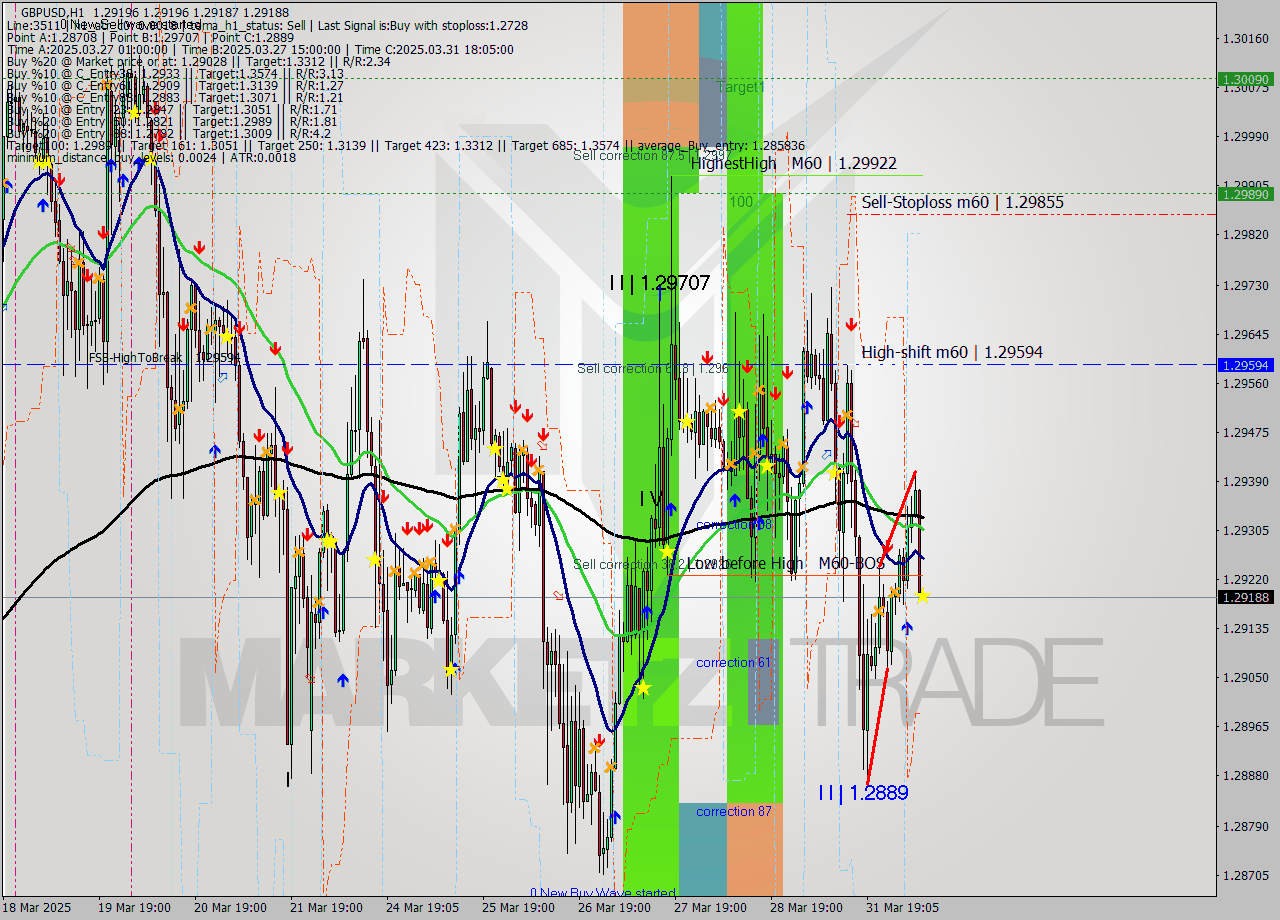 GBPUSD MTF analysis at 2025.04.01 09:00