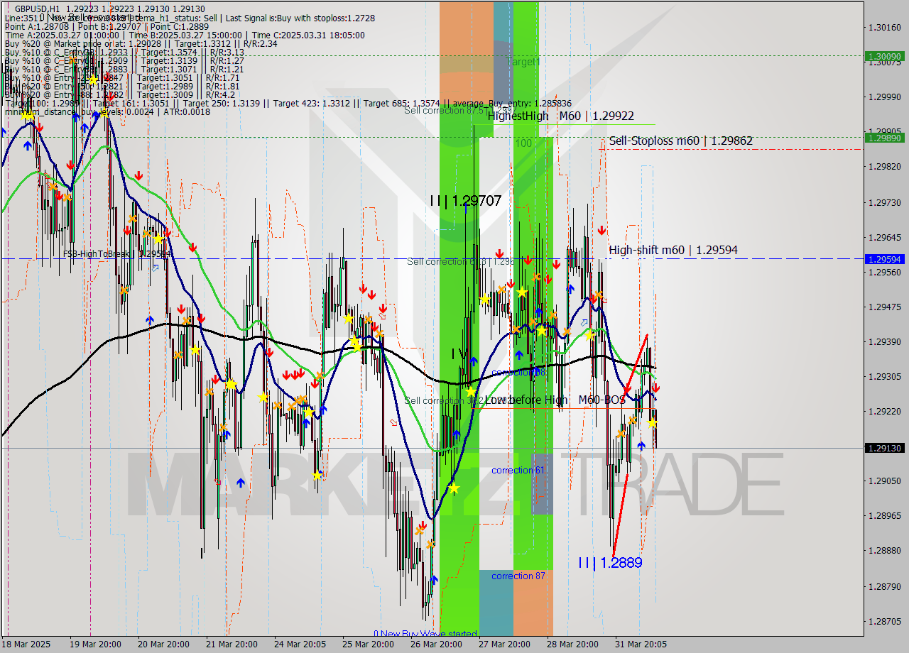 GBPUSD MTF analysis at 2025.04.01 10:08