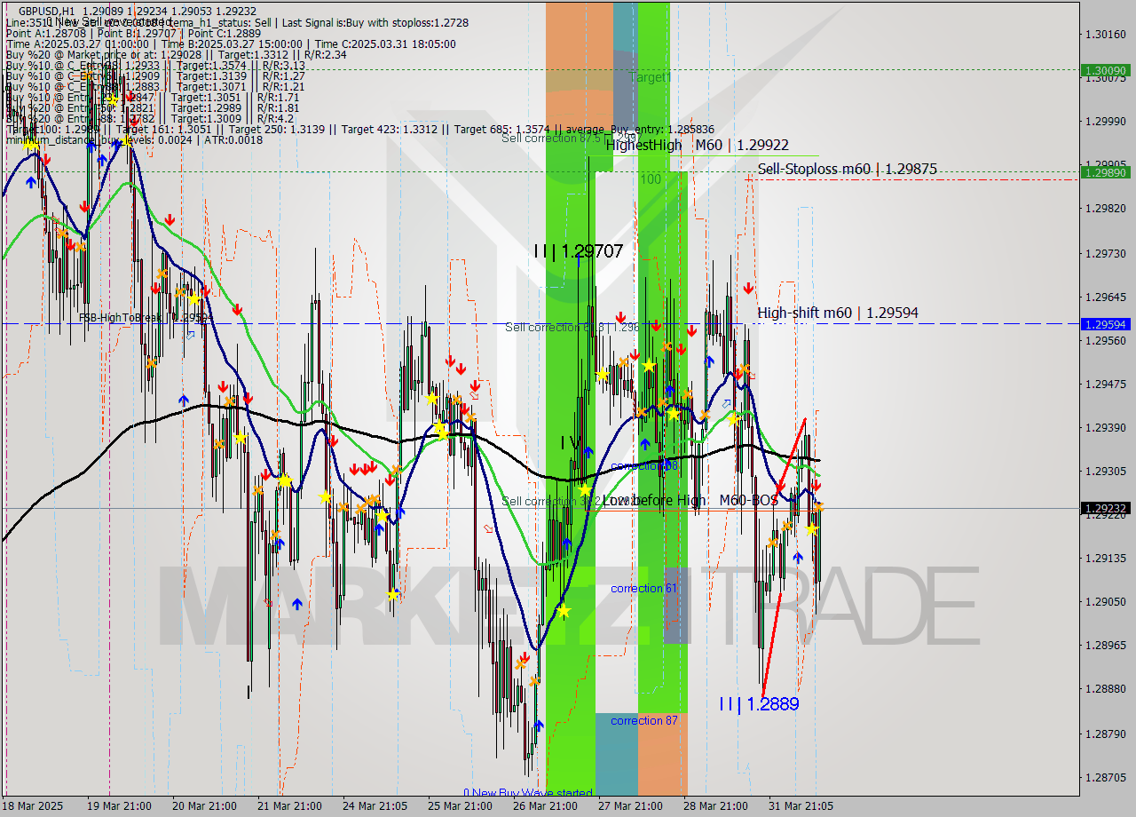 GBPUSD MTF analysis at 2025.04.01 11:17