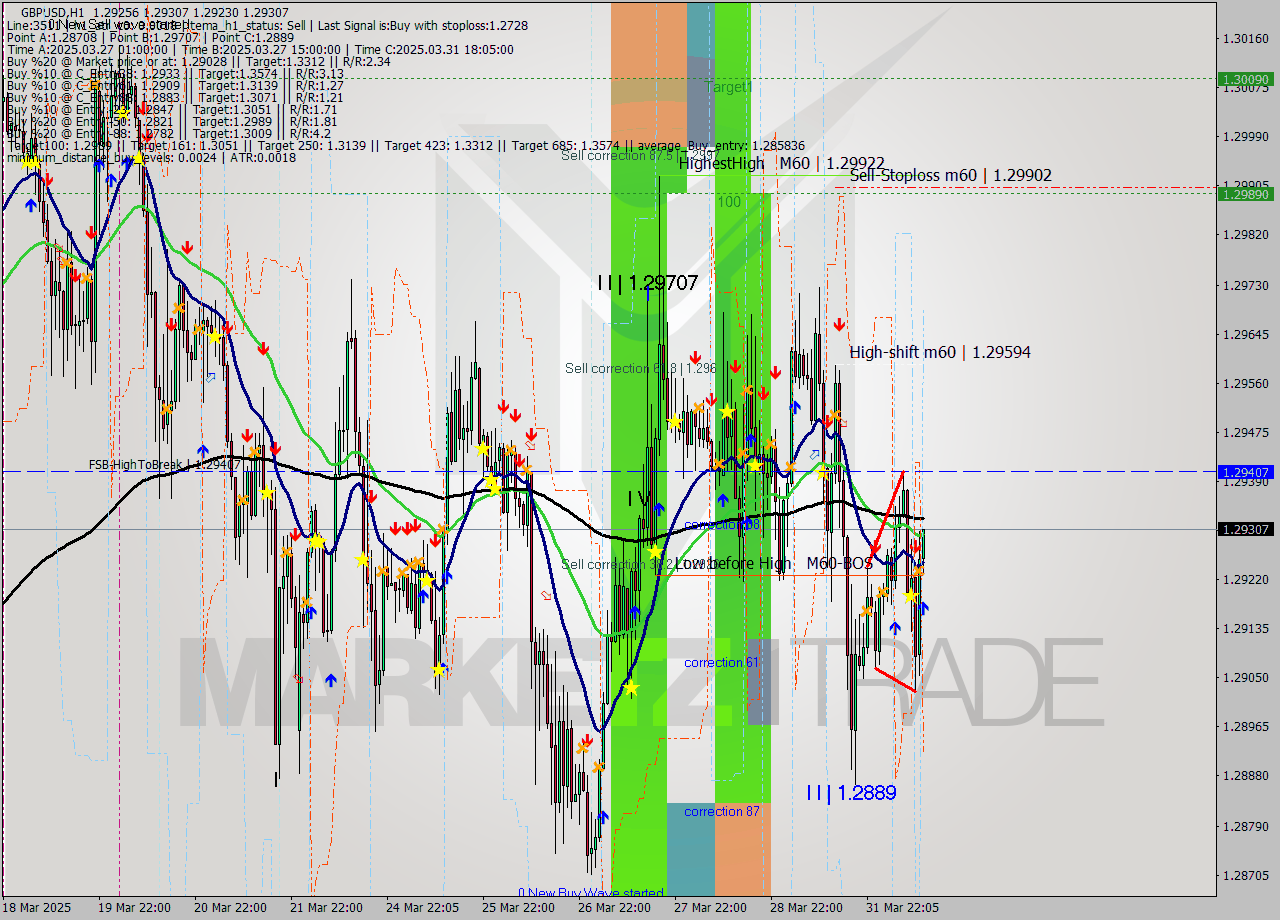 GBPUSD MTF analysis at 2025.04.01 12:03
