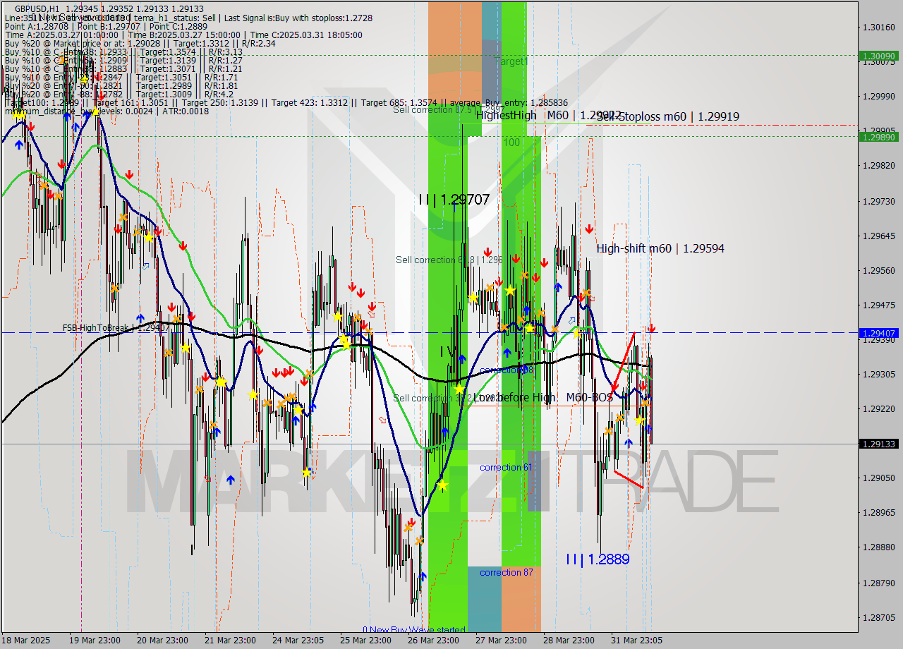 GBPUSD MTF analysis at 2025.04.01 13:09