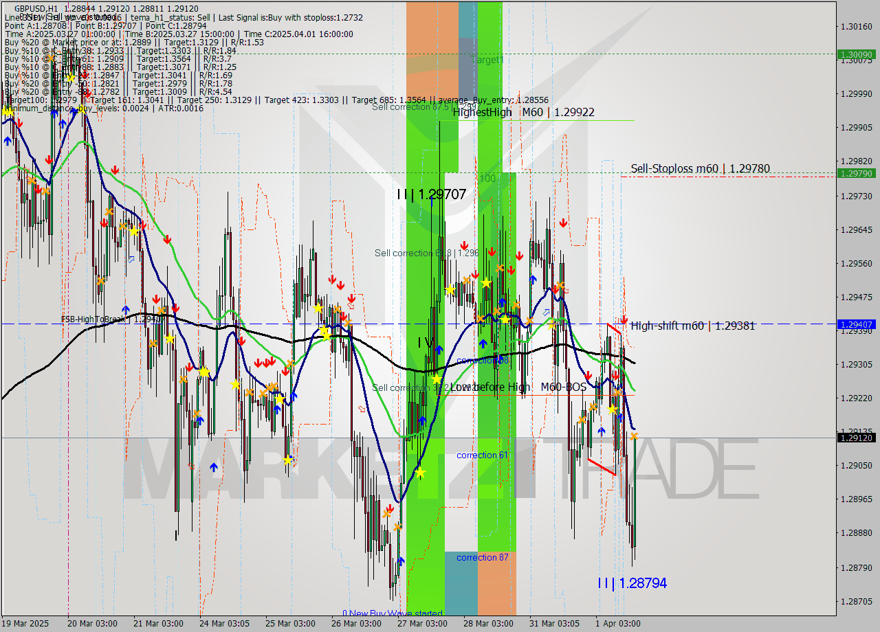 GBPUSD MTF analysis at 2025.04.01 17:39