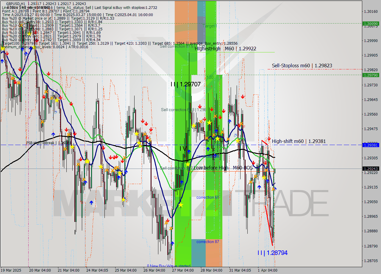 GBPUSD MTF analysis at 2025.04.01 18:01
