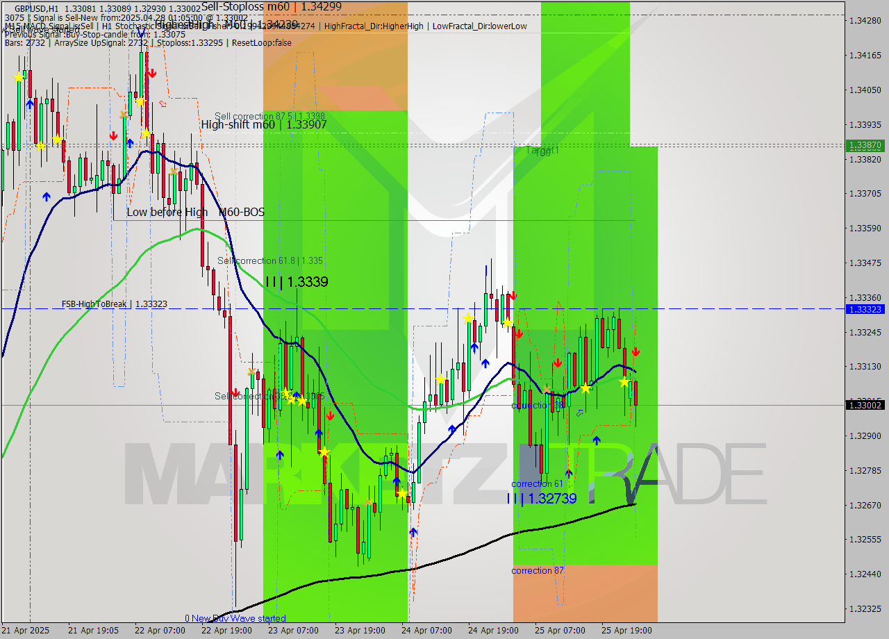 GBPUSD MTF analysis at 2025.04.28 02:02