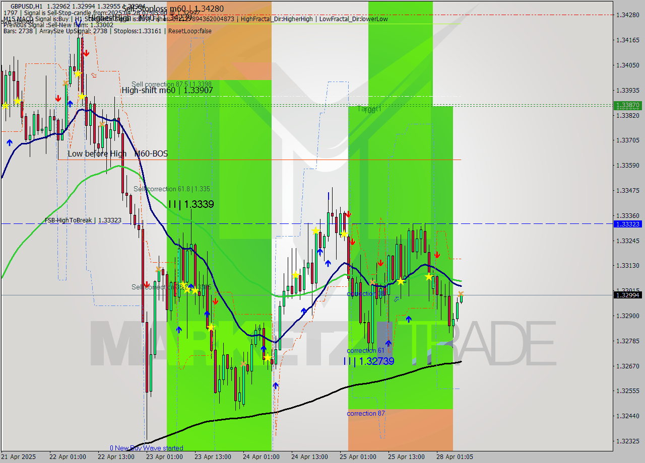 GBPUSD MTF analysis at 2025.04.28 07:11