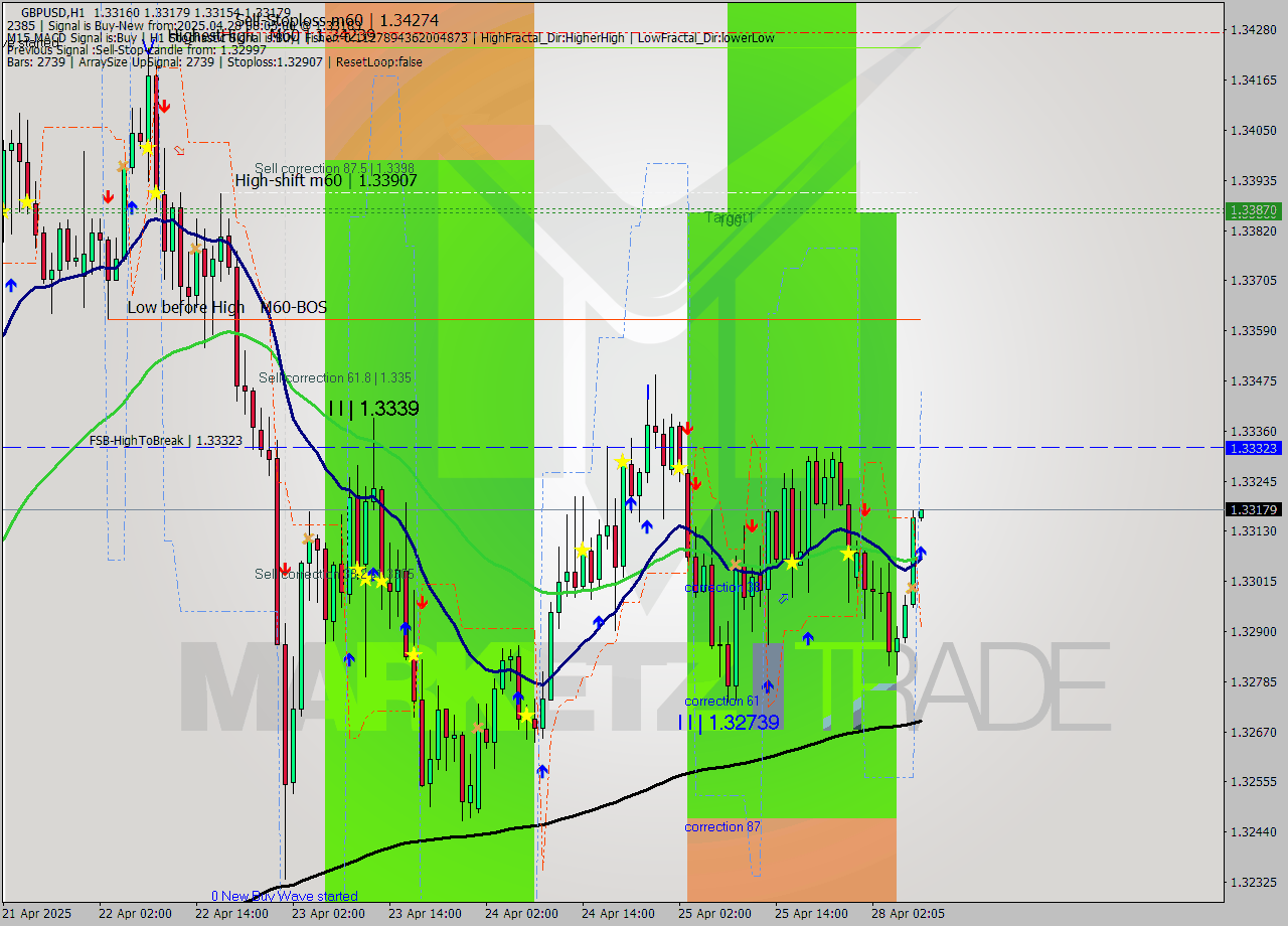 GBPUSD MTF analysis at 2025.04.28 08:06