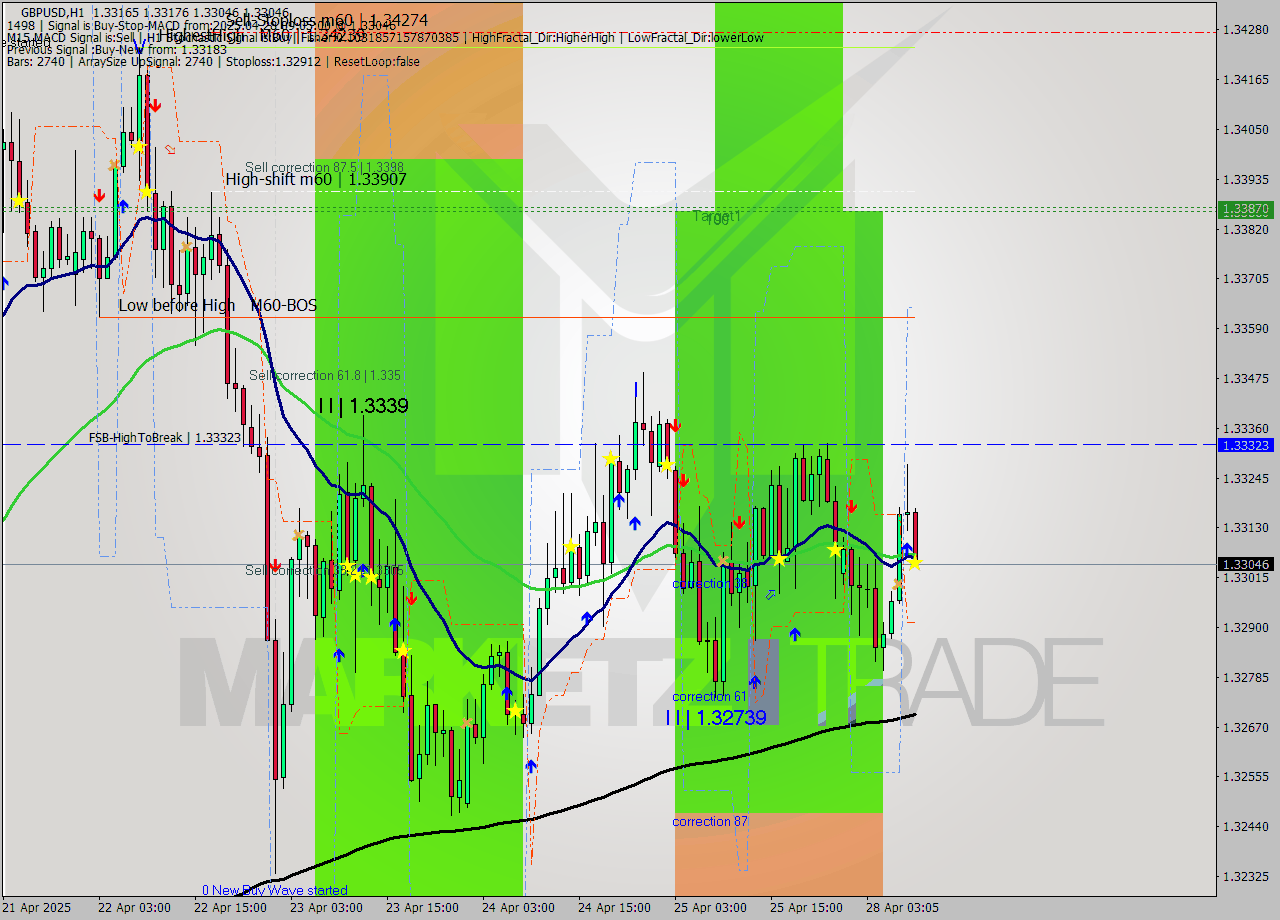 GBPUSD MTF analysis at 2025.04.28 09:37