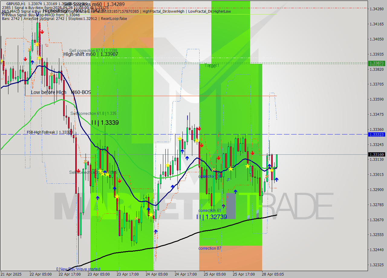 GBPUSD MTF analysis at 2025.04.28 11:08