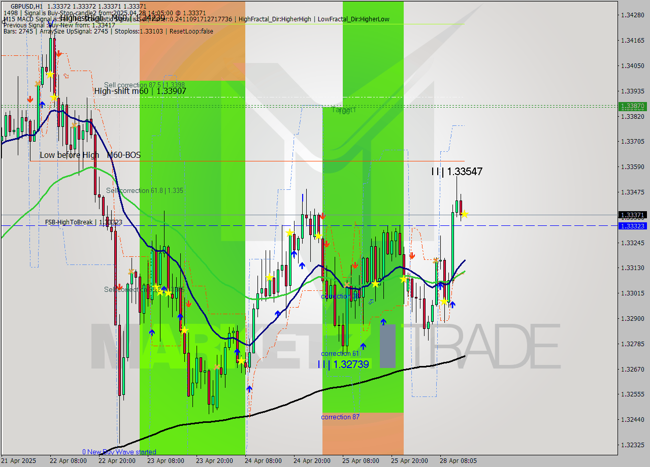 GBPUSD MTF analysis at 2025.04.28 14:05