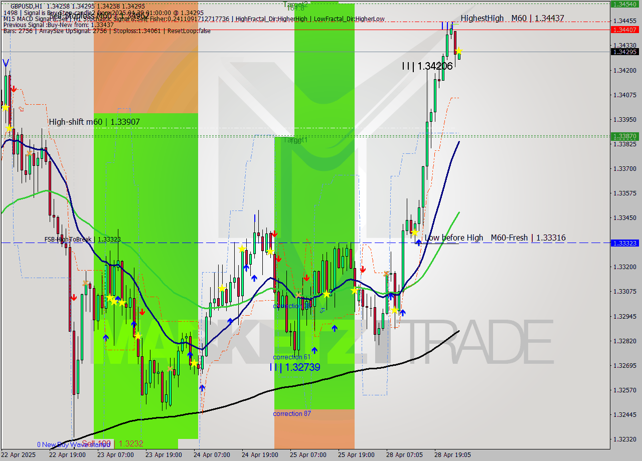 GBPUSD MTF analysis at 2025.04.29 01:00