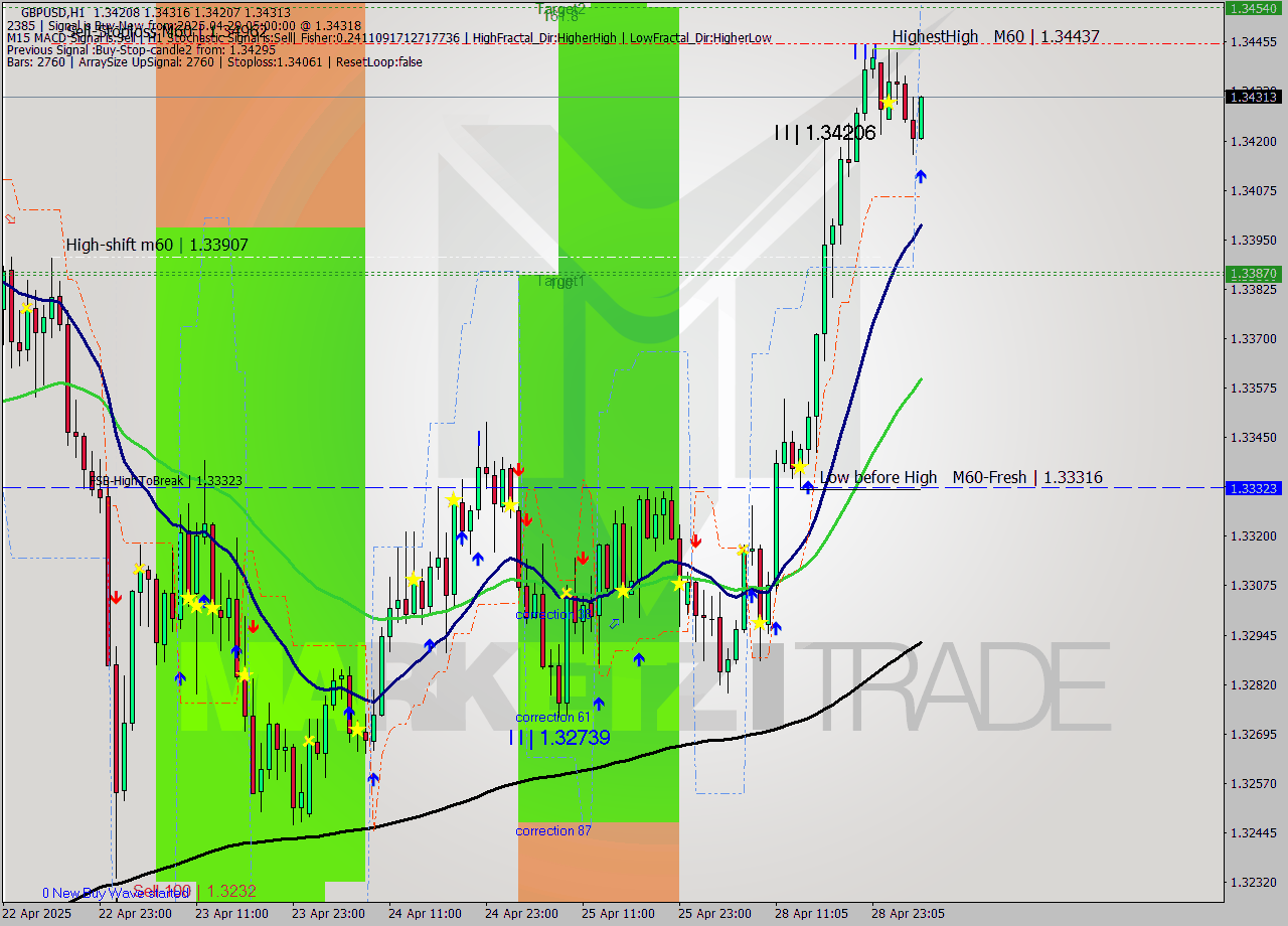 GBPUSD MTF analysis at 2025.04.29 05:11
