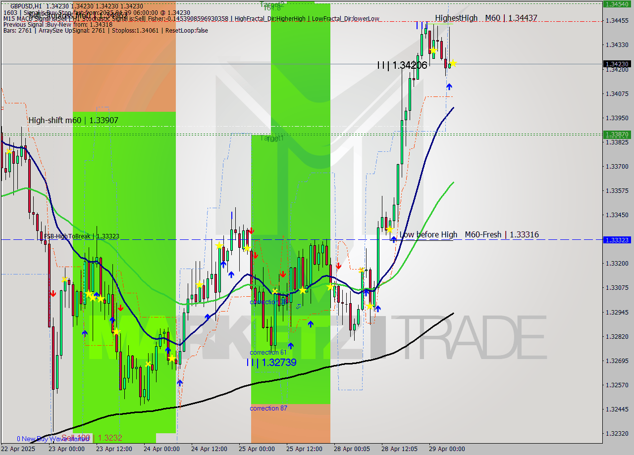 GBPUSD MTF analysis at 2025.04.29 06:00