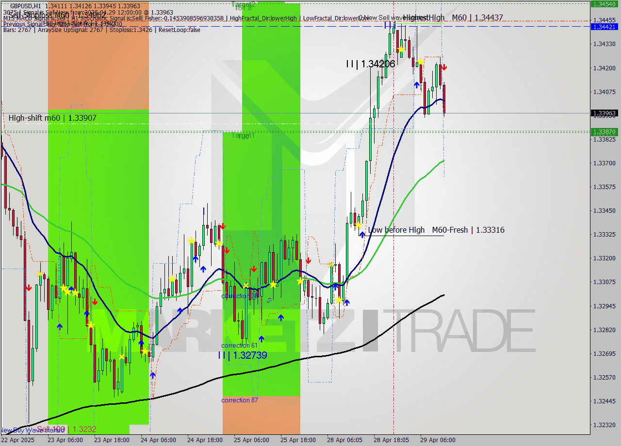 GBPUSD MTF analysis at 2025.04.29 12:58