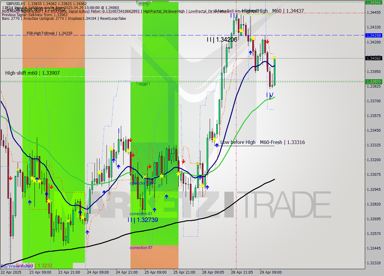 GBPUSD MTF analysis at 2025.04.29 15:44