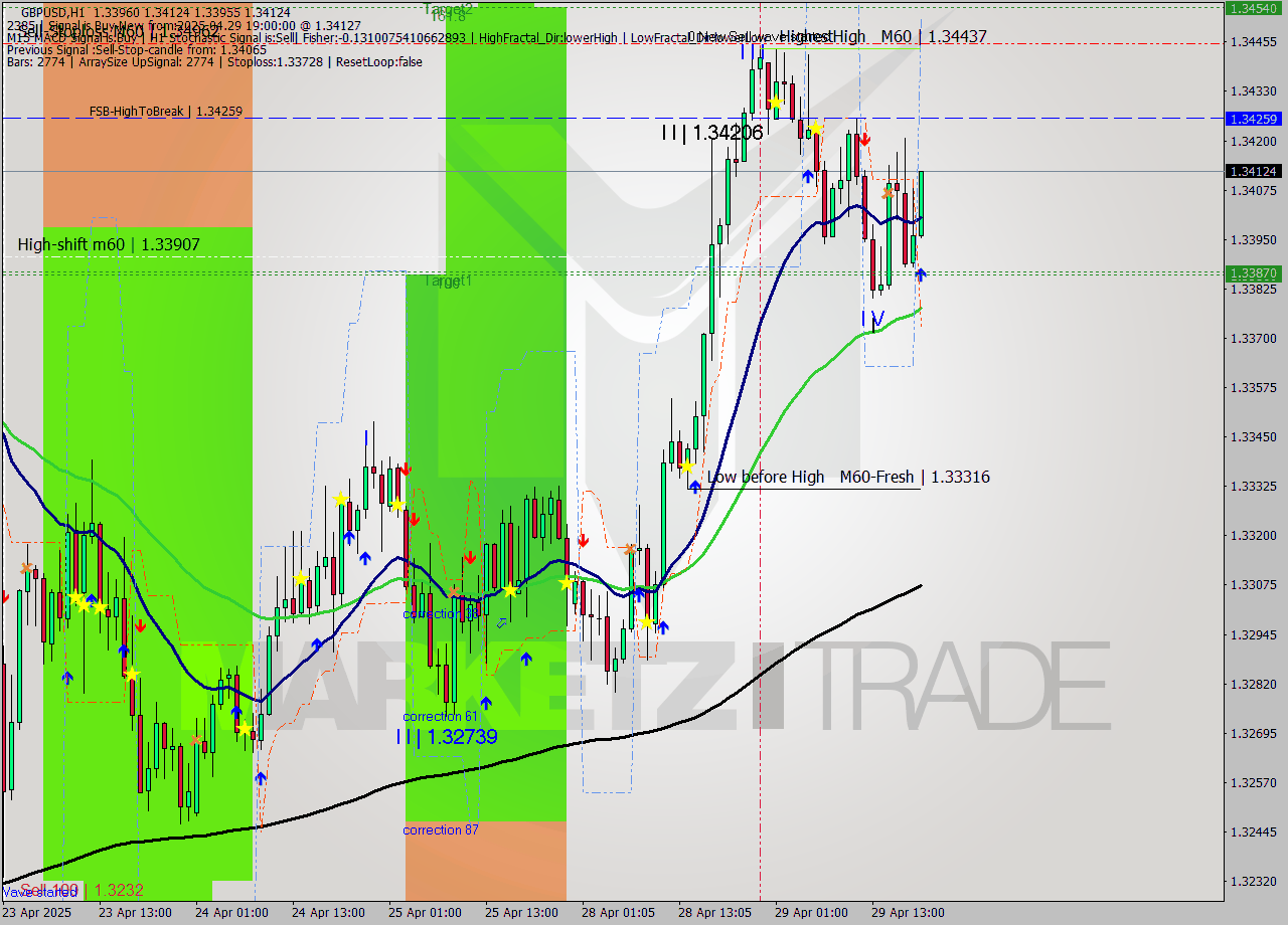 GBPUSD MTF analysis at 2025.04.29 19:12