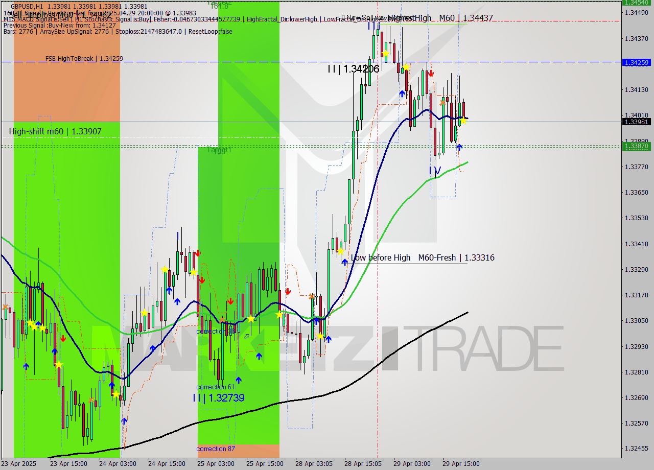GBPUSD MTF analysis at 2025.04.29 21:00