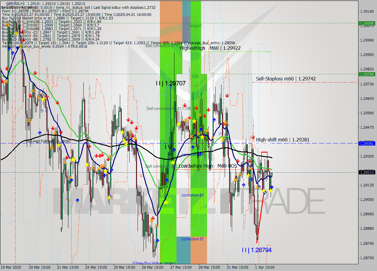 GBPUSD MTF analysis at 2025.04.02 05:01