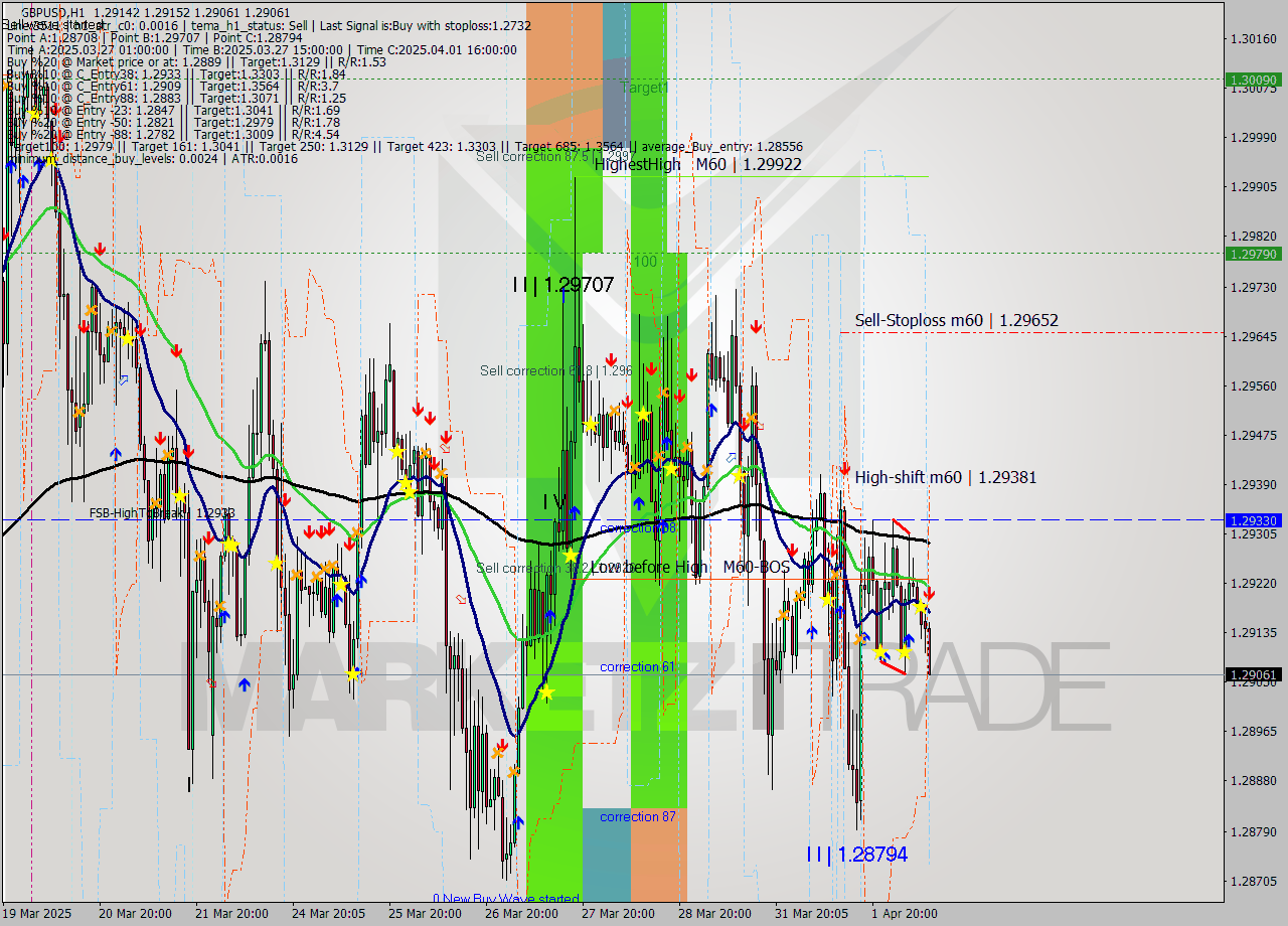 GBPUSD MTF analysis at 2025.04.02 10:14