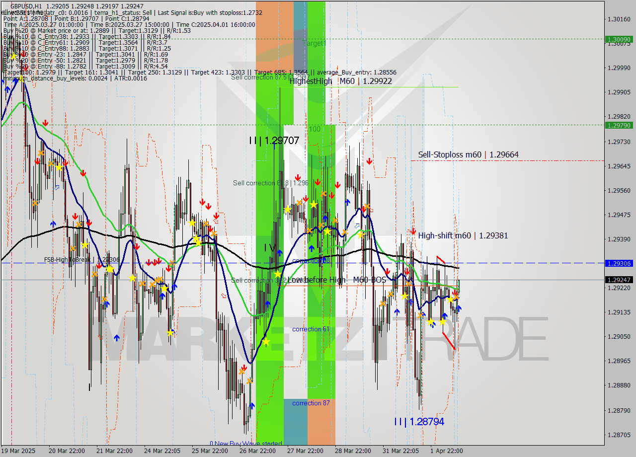 GBPUSD MTF analysis at 2025.04.02 12:00