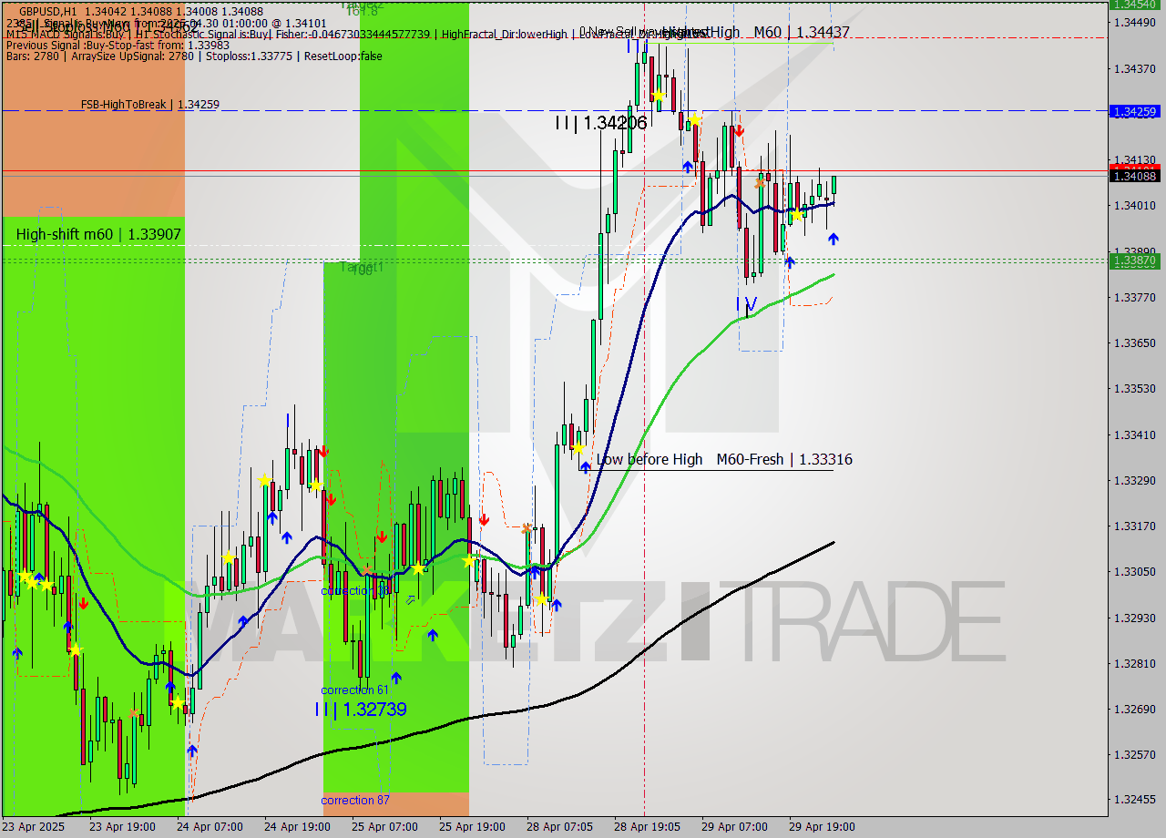 GBPUSD MTF analysis at 2025.04.30 01:01