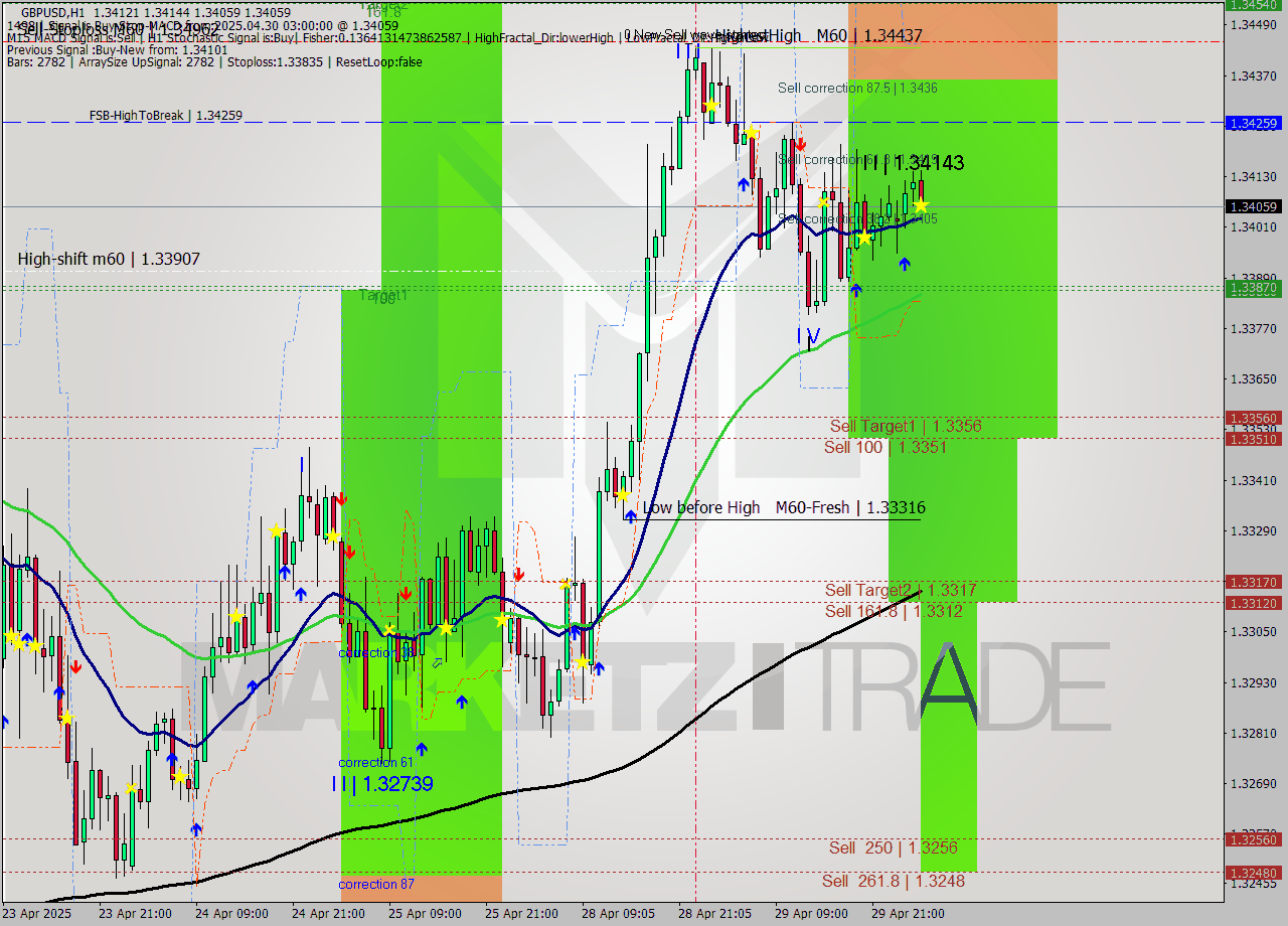 GBPUSD MTF analysis at 2025.04.30 03:43
