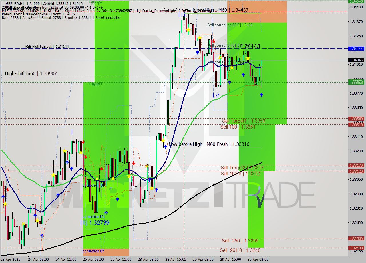 GBPUSD MTF analysis at 2025.04.30 09:45