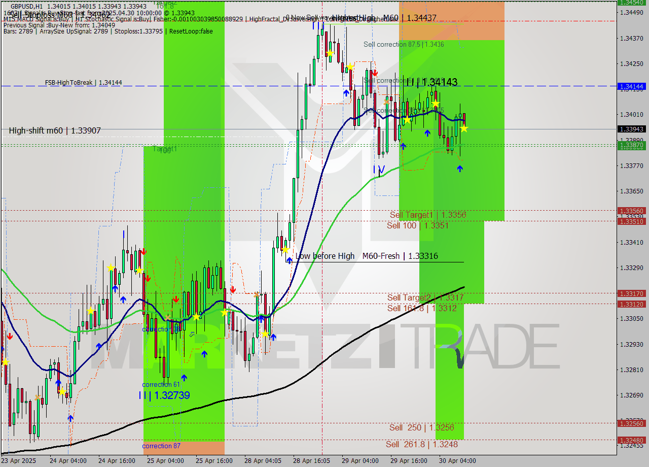 GBPUSD MTF analysis at 2025.04.30 10:03