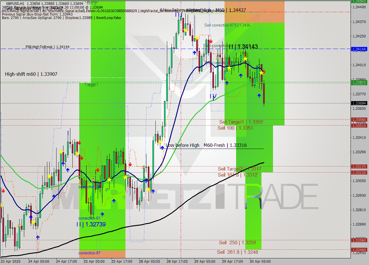 GBPUSD MTF analysis at 2025.04.30 11:27