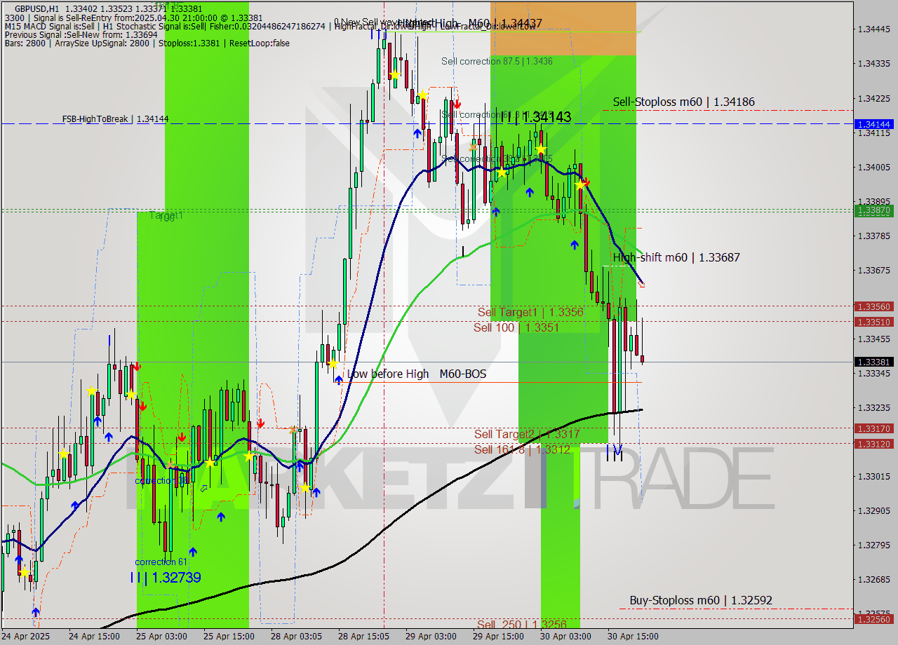 GBPUSD MTF analysis at 2025.04.30 21:36