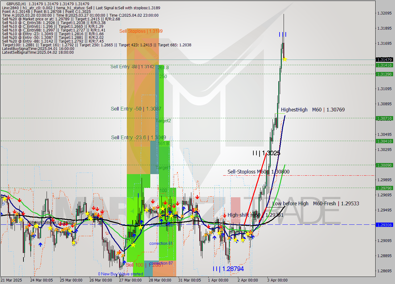 GBPUSD MTF analysis at 2025.04.03 14:00