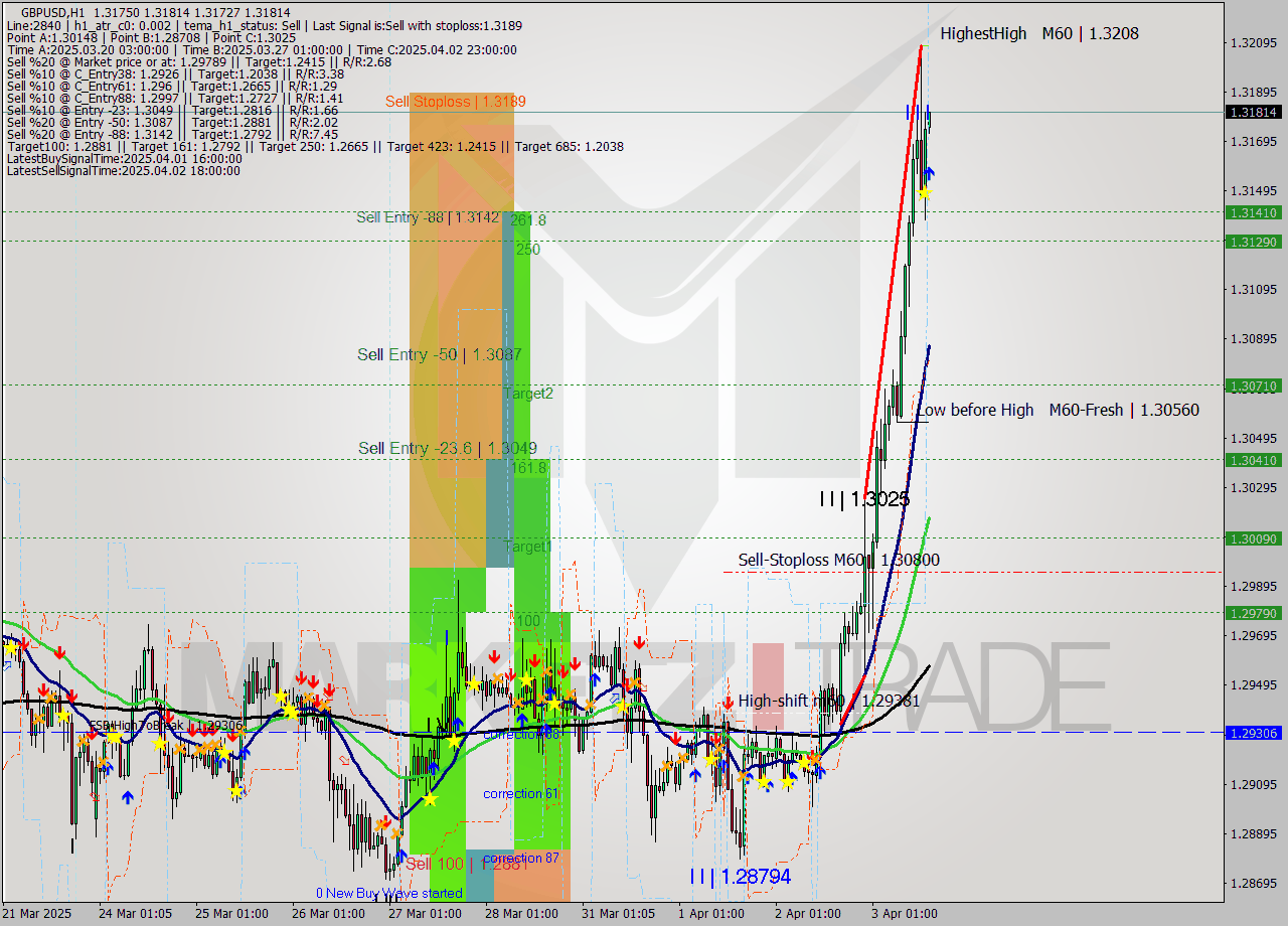 GBPUSD MTF analysis at 2025.04.03 15:02