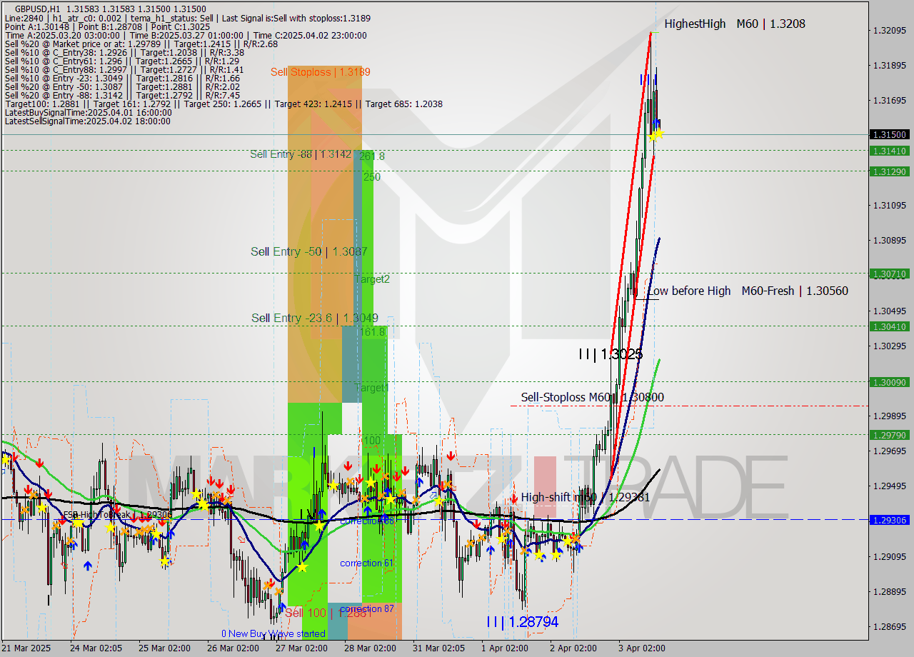 GBPUSD MTF analysis at 2025.04.03 16:01