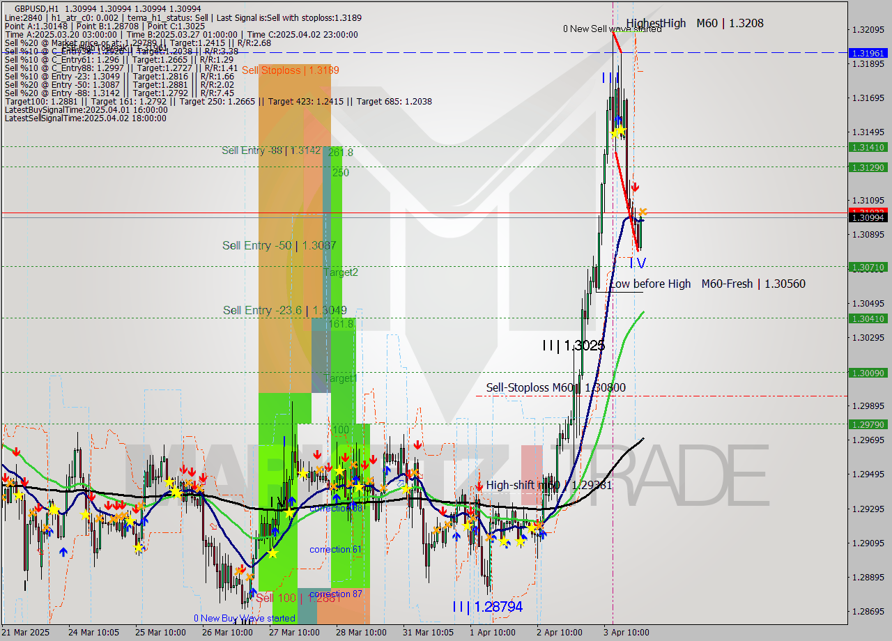 GBPUSD MTF analysis at 2025.04.04 00:00