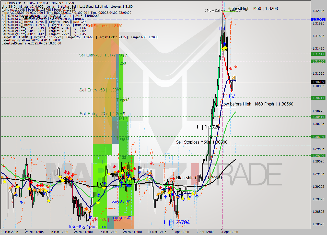 GBPUSD MTF analysis at 2025.04.04 02:05