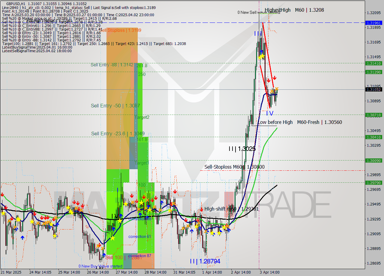 GBPUSD MTF analysis at 2025.04.04 04:41