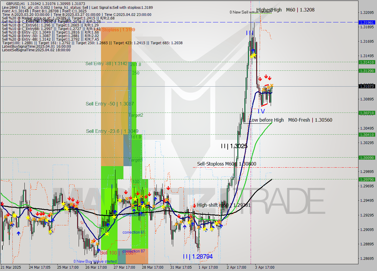 GBPUSD MTF analysis at 2025.04.04 07:07