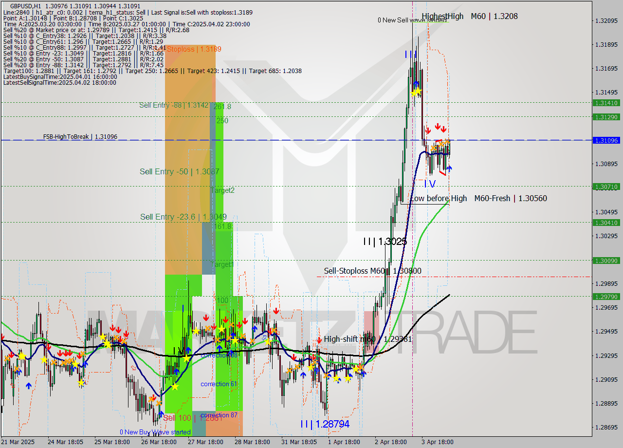 GBPUSD MTF analysis at 2025.04.04 08:16