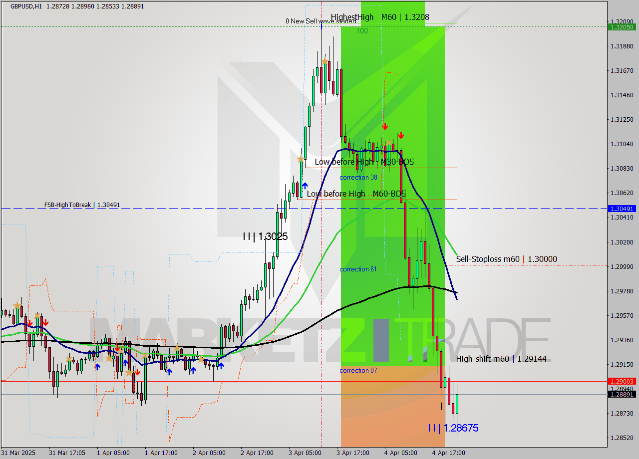 GBPUSD MTF analysis at 2025.04.04 09:03