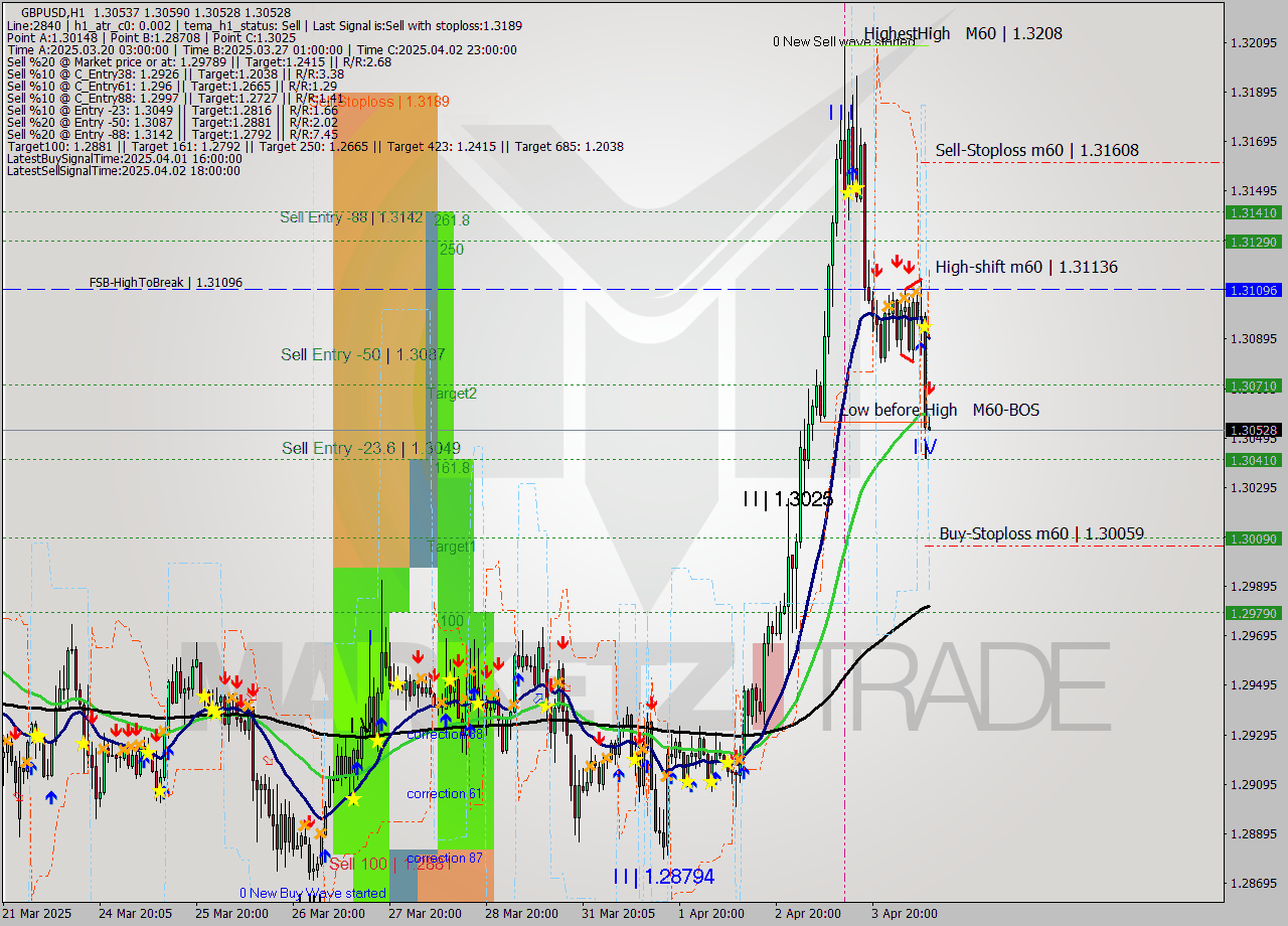 GBPUSD MTF analysis at 2025.04.04 10:02