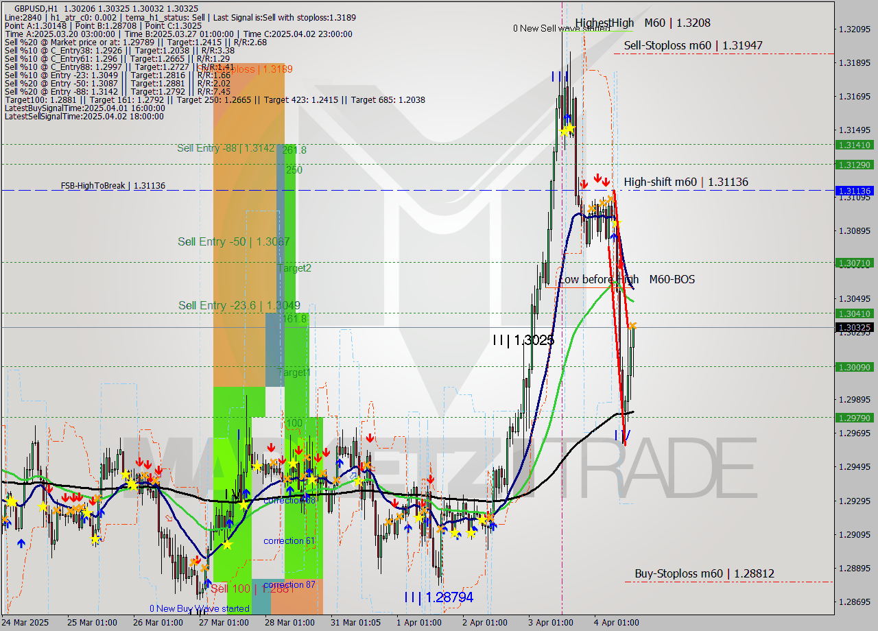 GBPUSD MTF analysis at 2025.04.04 15:19