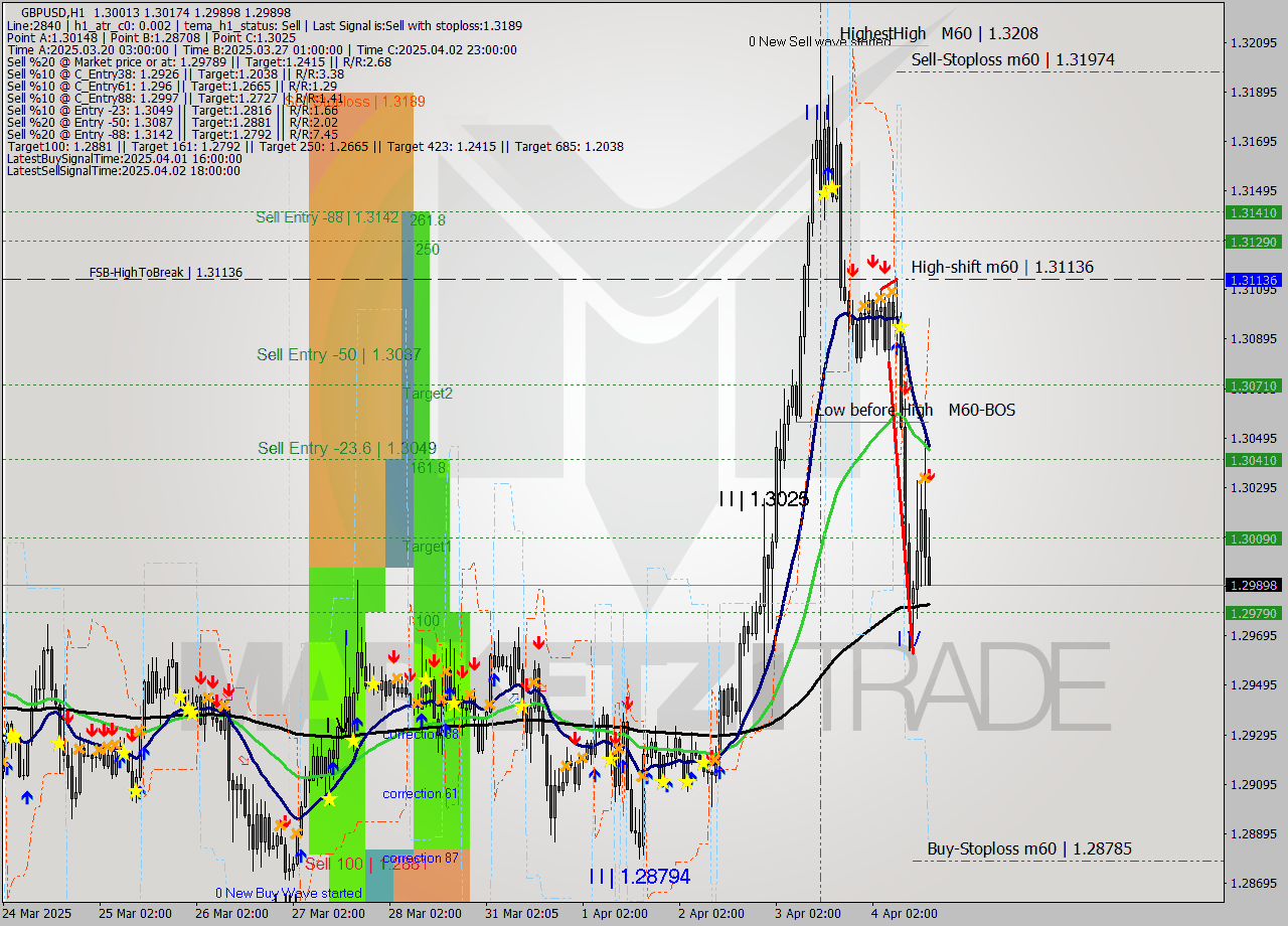 GBPUSD MTF analysis at 2025.04.04 16:46