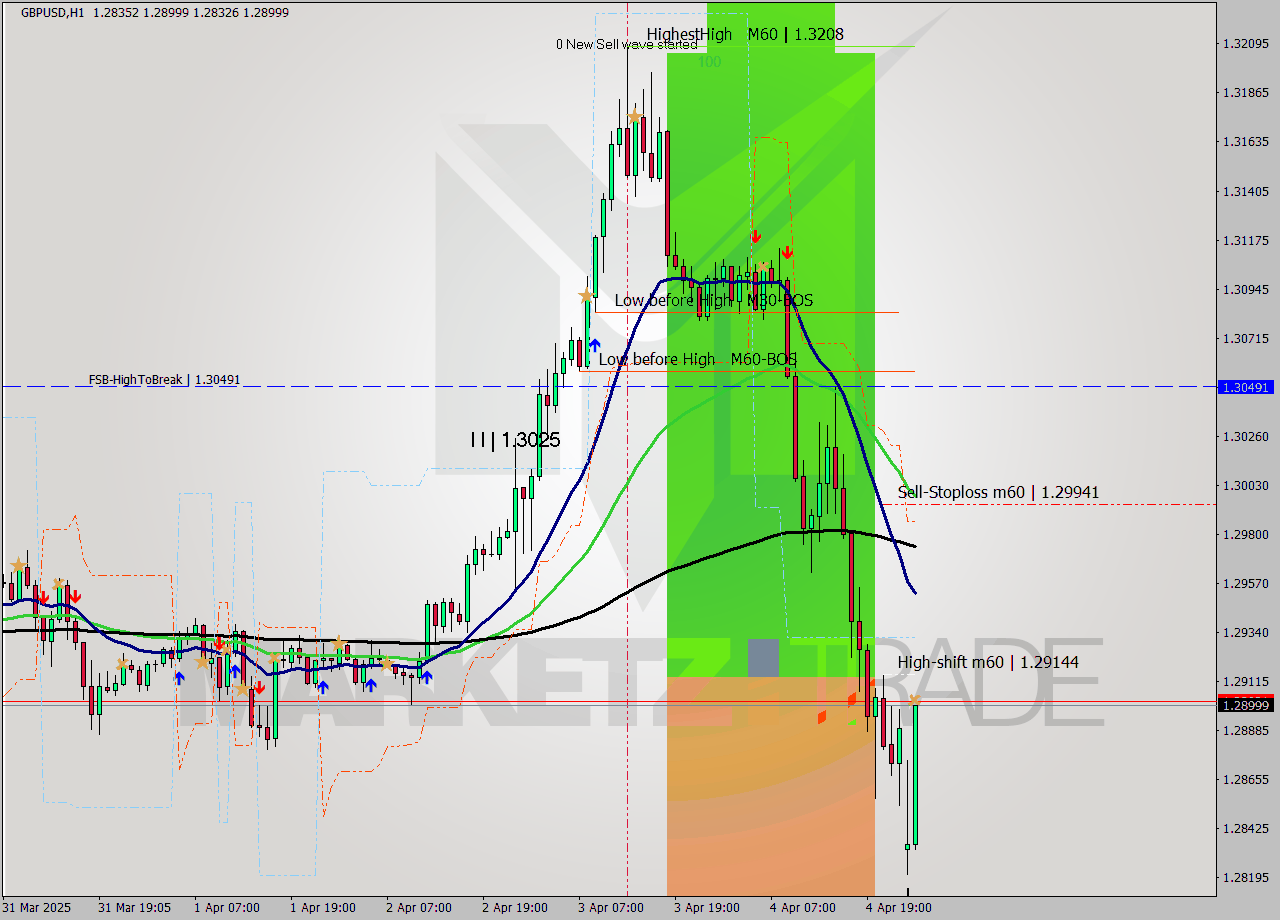 GBPUSD MTF analysis at 2025.04.07 01:23