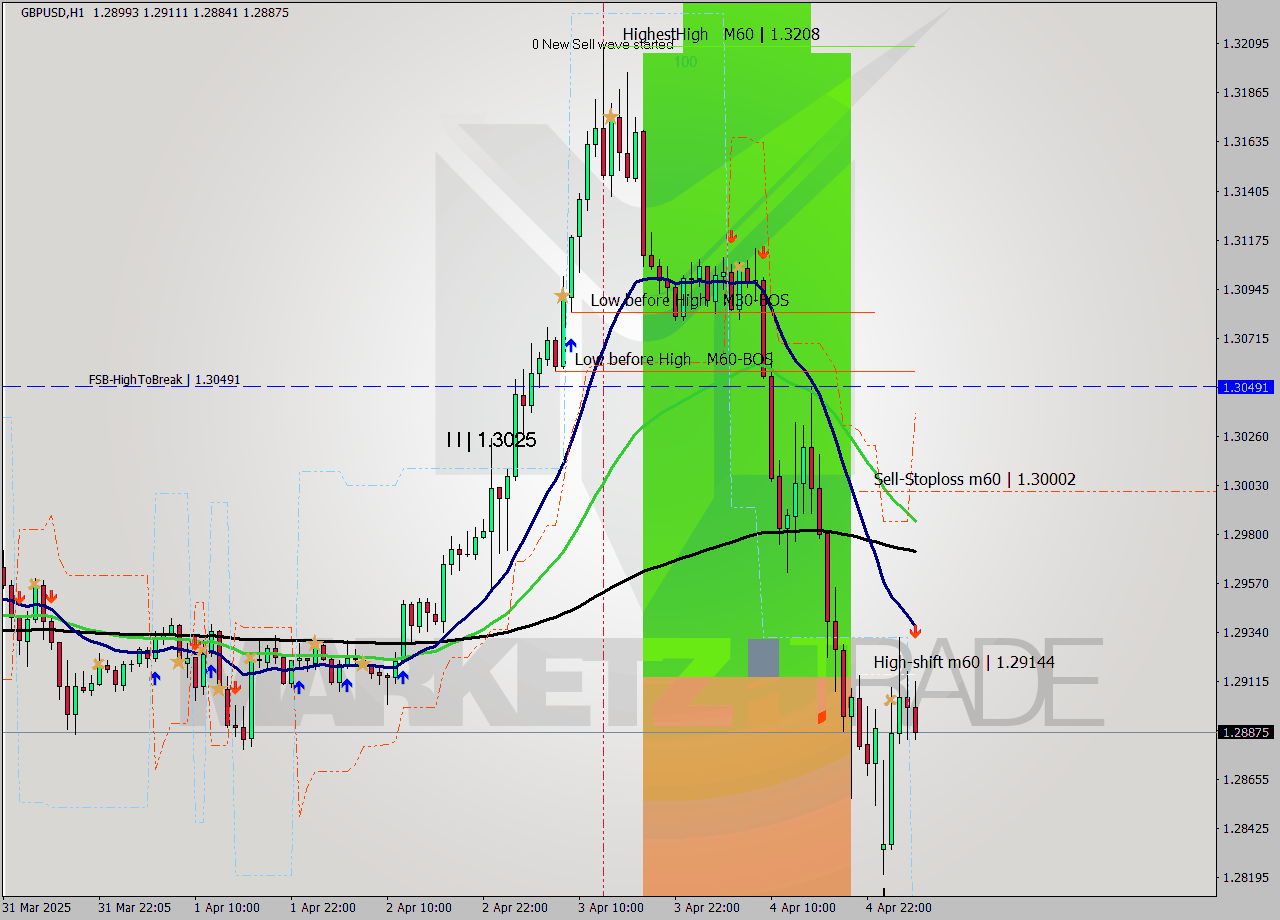 GBPUSD MTF analysis at 2025.04.07 04:39