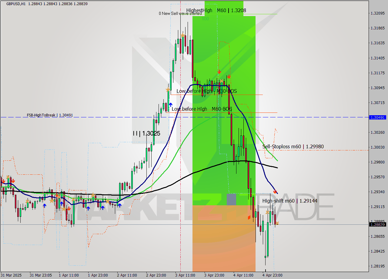 GBPUSD MTF analysis at 2025.04.07 05:05