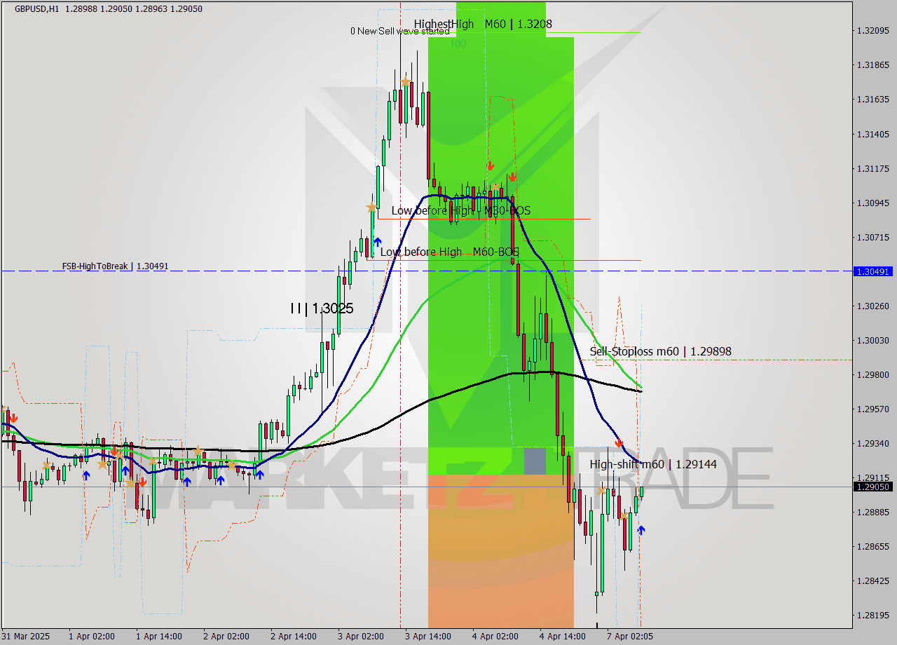 GBPUSD MTF analysis at 2025.04.07 08:17