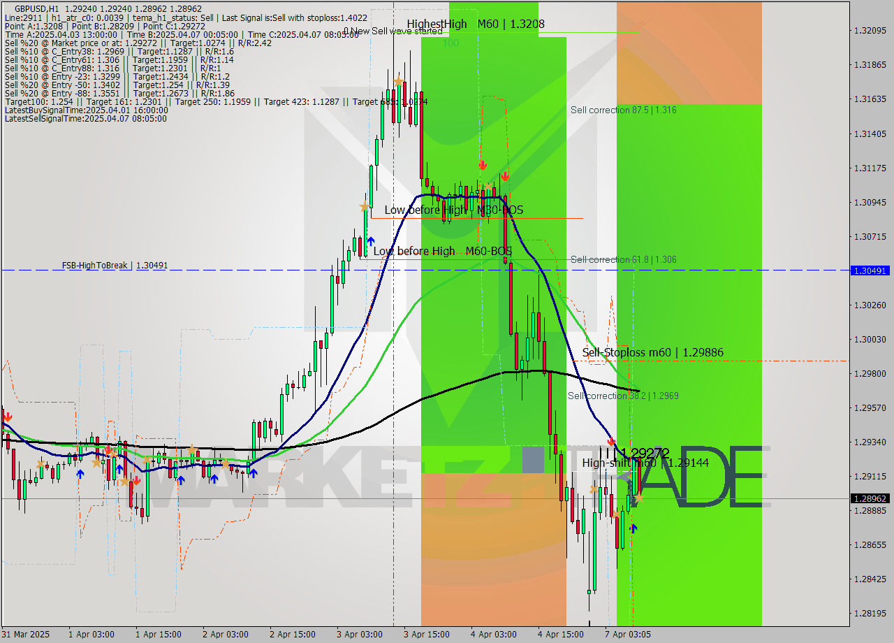 GBPUSD MTF analysis at 2025.04.07 09:32