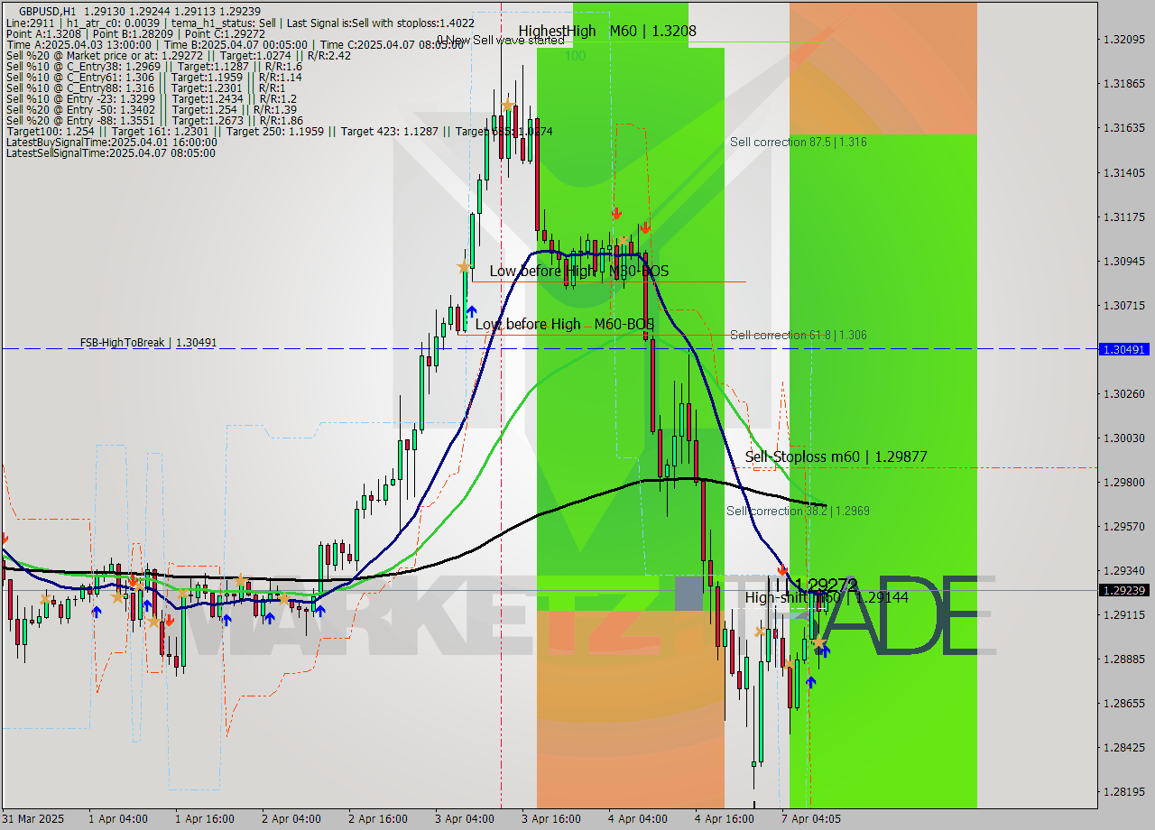 GBPUSD MTF analysis at 2025.04.07 10:07